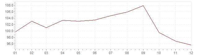 Grafiek - inflatie Brazilië 1981 (CPI)