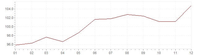 Graphik - Inflation Brésil 1982 (IPC)