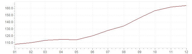 Chart - inflation Brazil 1983 (CPI)