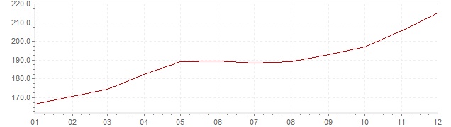 Chart - inflation Brazil 1984 (CPI)