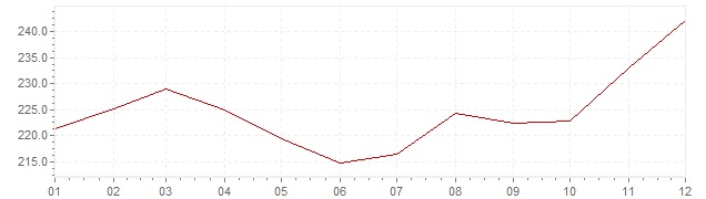 Chart - inflation Brazil 1985 (CPI)