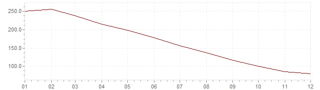 Grafiek - inflatie Brazilië 1986 (CPI)