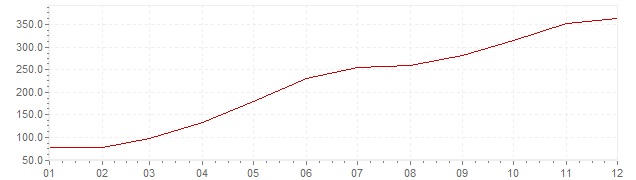 Grafiek - inflatie Brazilië 1987 (CPI)