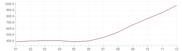 Grafiek - inflatie Brazilië 1988 (CPI)