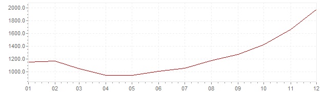 Chart - inflation Brazil 1989 (CPI)