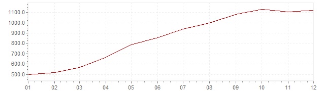 Graphik - Inflation Brésil 1992 (IPC)