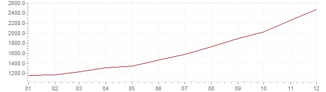 Chart - inflation Brazil 1993 (CPI)
