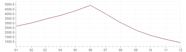 Grafiek - inflatie Brazilië 1994 (CPI)