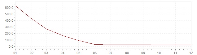 Chart - inflation Brazil 1995 (CPI)