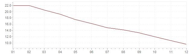 Chart - inflation Brazil 1996 (CPI)