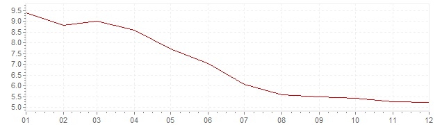 Grafiek - inflatie Brazilië 1997 (CPI)