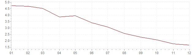 Chart - inflation Brazil 1998 (CPI)
