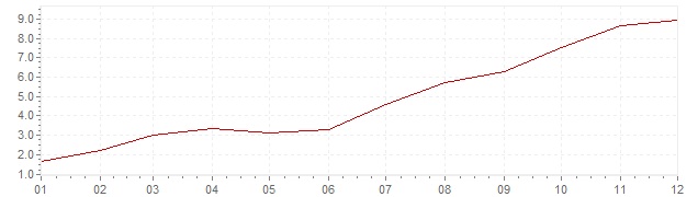 Graphik - Inflation Brésil 1999 (IPC)