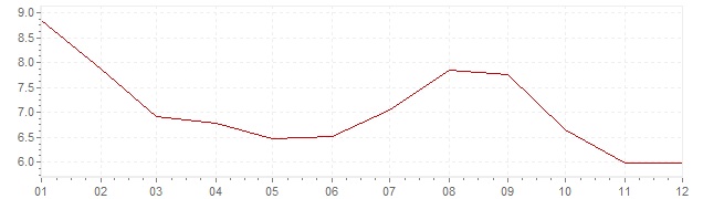 Graphik - Inflation Brésil 2000 (IPC)