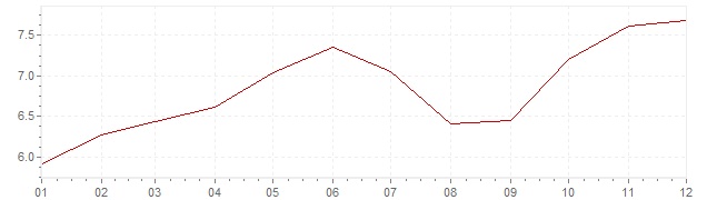 Chart - inflation Brazil 2001 (CPI)