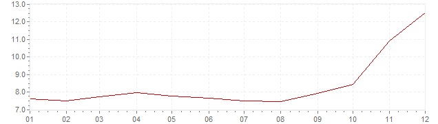 Chart - inflation Brazil 2002 (CPI)