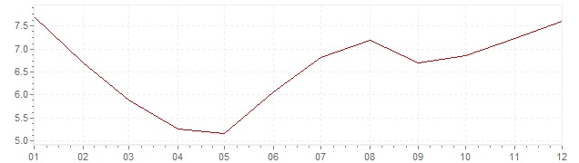 Graphik - Inflation Brésil 2004 (IPC)