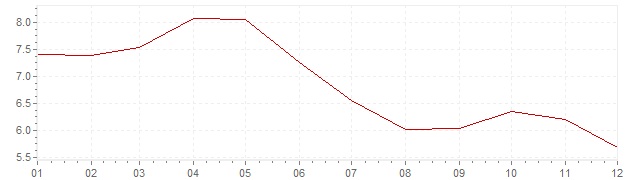 Chart - inflation Brazil 2005 (CPI)