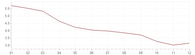 Chart - inflation Brazil 2006 (CPI)