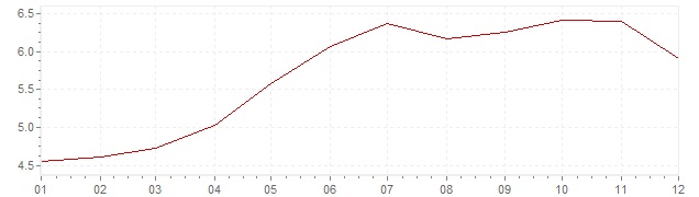 Grafiek - inflatie Brazilië 2008 (CPI)