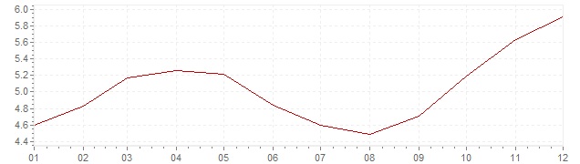 Grafiek - inflatie Brazilië 2010 (CPI)