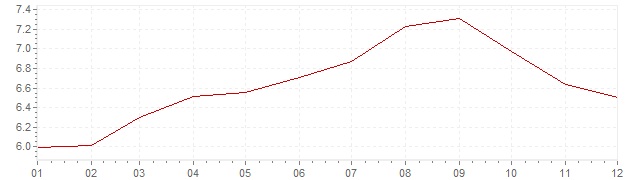 Grafiek - inflatie Brazilië 2011 (CPI)