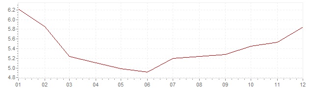 Grafiek - inflatie Brazilië 2012 (CPI)