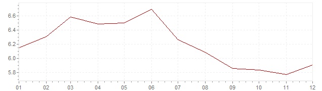 Graphik - Inflation Brésil 2013 (IPC)