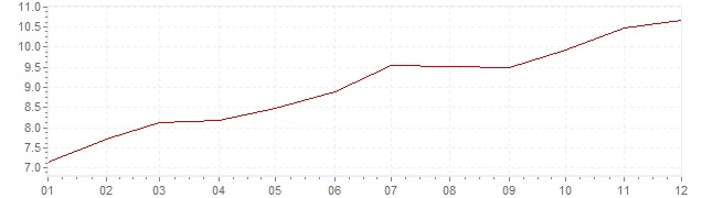 Chart - inflation Brazil 2015 (CPI)