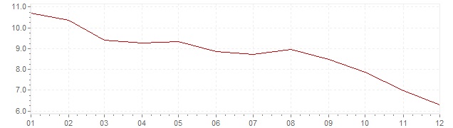 Chart - inflation Brazil 2016 (CPI)