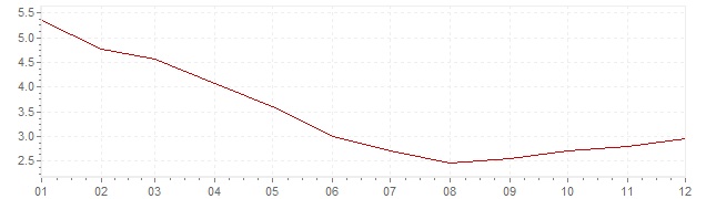 Grafiek - inflatie Brazilië 2017 (CPI)