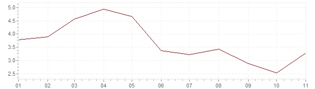 Chart - inflation Brazil 2019 (CPI)