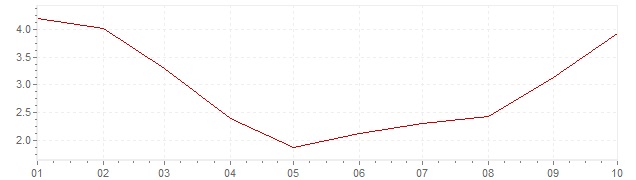 Chart - inflation Brazil 2020 (CPI)