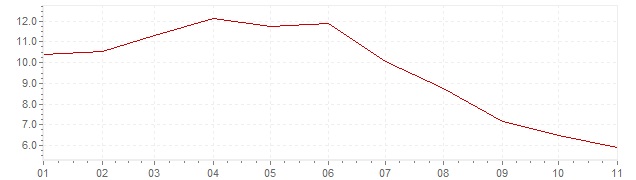 Chart - inflation Brazil 2022 (CPI)