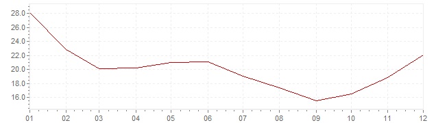 Grafiek - inflatie Chili 1971 (CPI)
