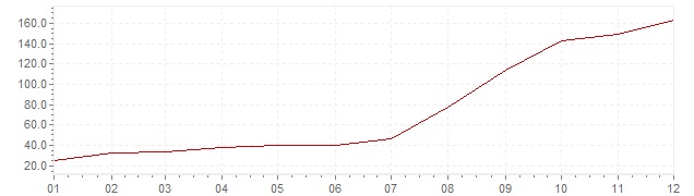 Gráfico - inflación de Chile en 1972 (IPC)