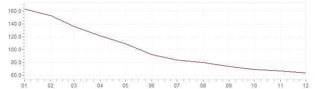 Gráfico - inflación de Chile en 1977 (IPC)