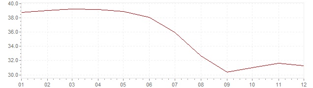 Grafiek - inflatie Chili 1980 (CPI)