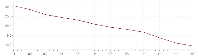 Grafiek - inflatie Chili 1981 (CPI)