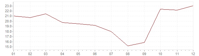 Grafiek - inflatie Chili 1984 (CPI)