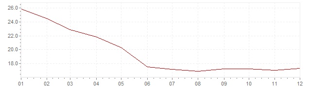 Graphik - Inflation Chili 1986 (IPC)