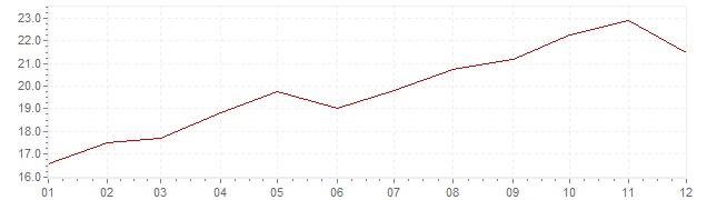 Grafiek - inflatie Chili 1987 (CPI)