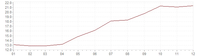 Gráfico - inflación de Chile en 1989 (IPC)