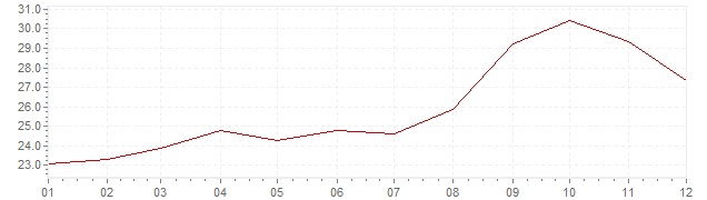 Grafiek - inflatie Chili 1990 (CPI)
