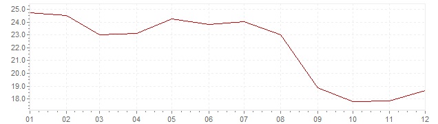Grafiek - inflatie Chili 1991 (CPI)