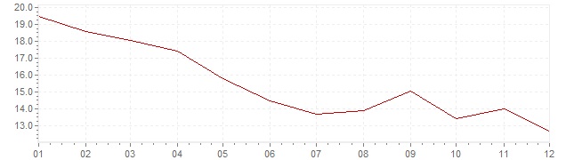 Grafiek - inflatie Chili 1992 (CPI)