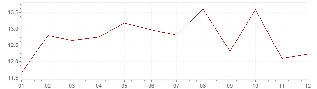 Graphik - Inflation Chili 1993 (IPC)