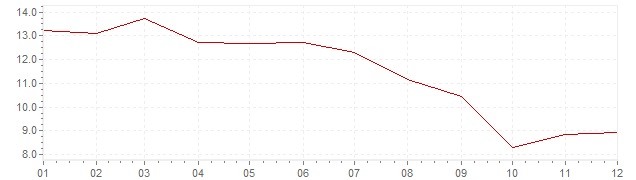 Grafiek - inflatie Chili 1994 (CPI)