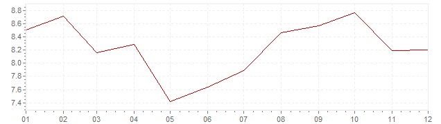 Grafiek - inflatie Chili 1995 (CPI)