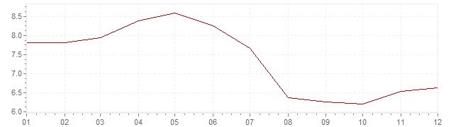 Grafiek - inflatie Chili 1996 (CPI)
